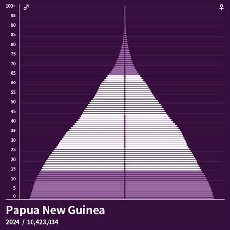 papua new guinea population 2022